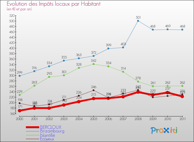 Evolution et montant des impôts locaux par Habitant pour BERCLOUX et les communes proches Comparaison des impôts locaux par habitant pour BERCLOUX et les communes voisines