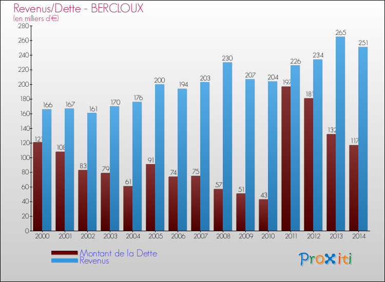 Evolution comparée de la dette et des revenus pour la commune de BERCLOUX de 2000 à 2014 Comparaison de la dette et des revenus pour BERCLOUX de 2000 à 2014