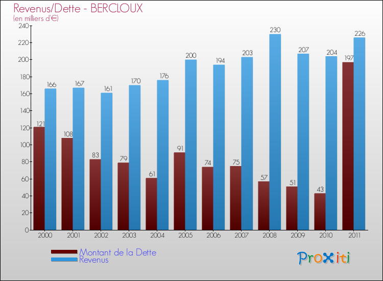 Evolution comparée de la dette et des revenus pour la commune de BERCLOUX de 2000 à 2011 Comparaison de la dette et des revenus pour BERCLOUX de 2000 à 2011