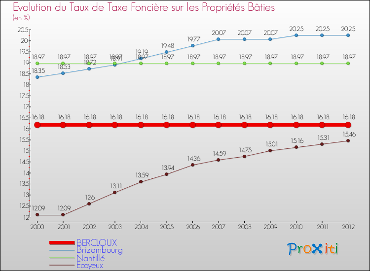 Evolution du taux de la taxe foncière sur le bati pour BERCLOUX et les communes proches de 2000 à 2012 Comparaison des taux de taxe foncière sur le bati pour BERCLOUX et les communes voisines de 2000 à 2012