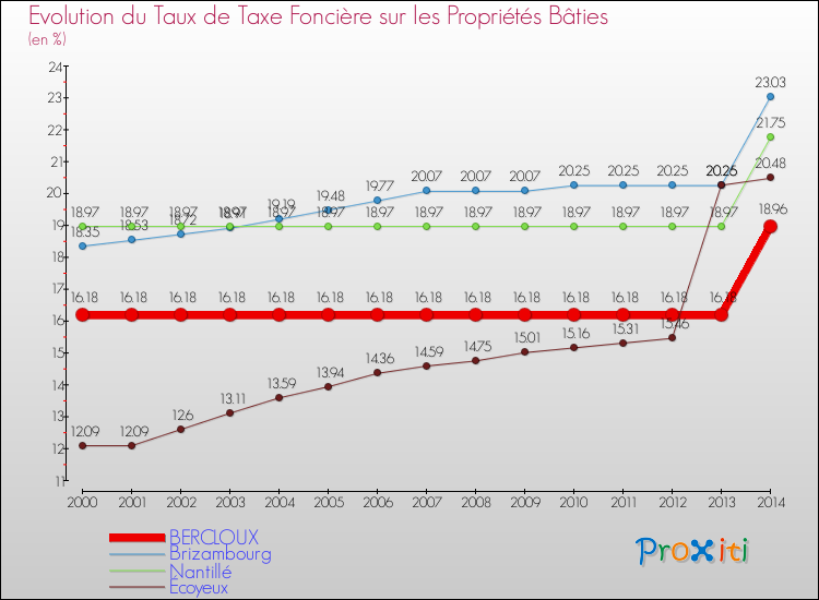 Evolution du taux de la taxe foncière sur le bati pour BERCLOUX et les communes proches de 2000 à 2014 Comparaison des taux de taxe foncière sur le bati pour BERCLOUX et les communes voisines de 2000 à 2014