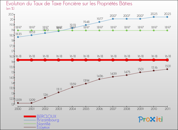 Evolution du taux de la taxe foncière sur le bati pour BERCLOUX et les communes proches Comparaison des taux de taxe foncière sur le bati pour BERCLOUX et les communes voisines