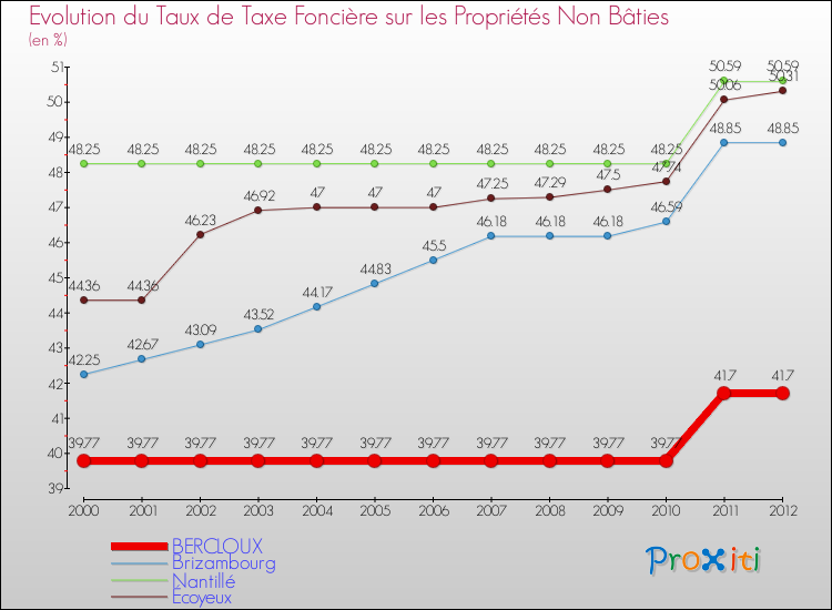 Evolution du taux de la taxe foncière sur les immeubles et terrains non batis pour BERCLOUX et les communes proches de 2000 à 2012 Comparaison des taux de la taxe foncière sur les immeubles et terrains non batis pour BERCLOUX et les communes voisines de 2000 à 2012