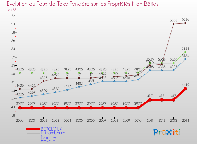 Evolution du taux de la taxe foncière sur les immeubles et terrains non batis pour BERCLOUX et les communes proches de 2000 à 2014 Comparaison des taux de la taxe foncière sur les immeubles et terrains non batis pour BERCLOUX et les communes voisines de 2000 à 2014