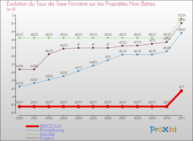 Evolution du taux de la taxe foncière sur les immeubles et terrains non batis pour BERCLOUX et les communes proches Comparaison des taux de la taxe foncière sur les immeubles et terrains non batis pour BERCLOUX et les communes voisines