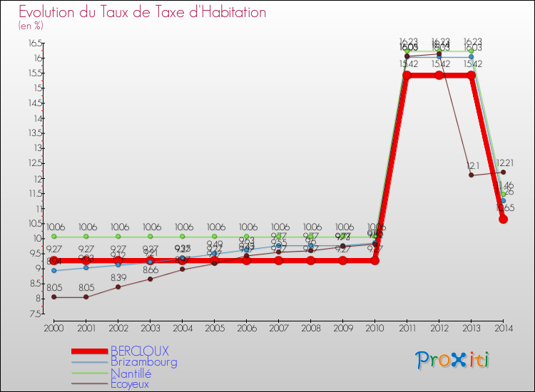 Evolution du taux de la taxe d'habitation pour BERCLOUX et les communes proches de 2000 à 2014 Comparaison des taux de la taxe d'habitation pour BERCLOUX et les communes voisines de 2000 à 2014