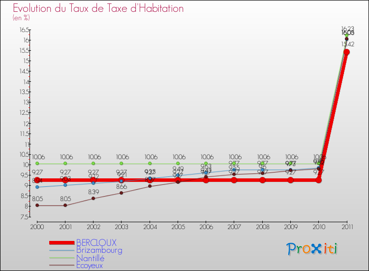 Evolution du taux de la taxe d'habitation pour BERCLOUX et les communes proches Comparaison des taux de la taxe d'habitation pour BERCLOUX et les communes voisines
