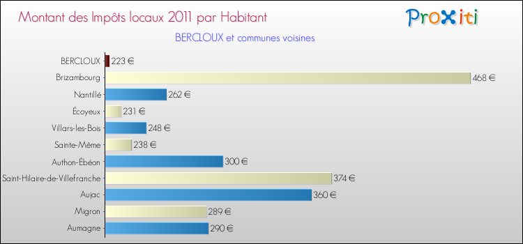 Montant des impôts locaux par Habitant pour BERCLOUX et les communes proches Comparaison des impôts locaux par habitant pour BERCLOUX et les communes voisines