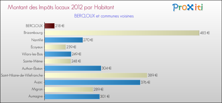 Montant des impôts locaux par Habitant pour BERCLOUX et les communes proches Comparaison des impôts locaux par habitant pour BERCLOUX et les communes voisines