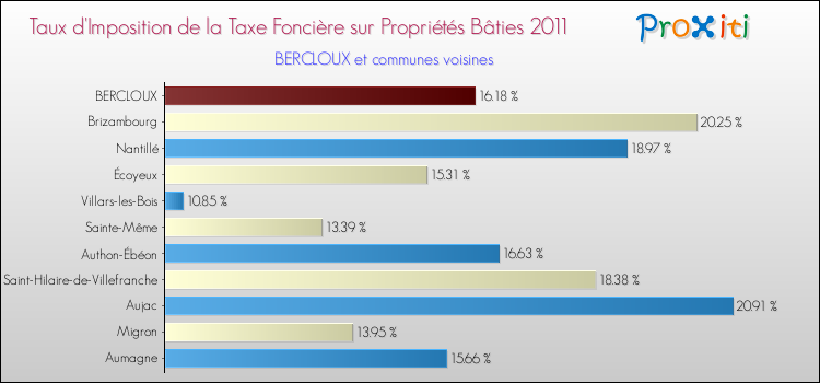 Taux d'imposition de la taxe foncière sur le bati 2011 pour BERCLOUX et les communes proches Comparaison des taux d'imposition de la taxe foncière sur le bati 2011 pour BERCLOUX et les communes voisines