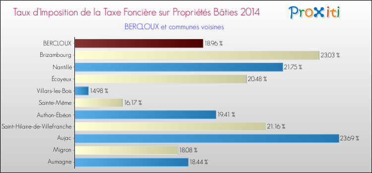 Taux d'imposition de la taxe foncière sur le bati 2014 pour BERCLOUX et les communes proches Comparaison des taux d'imposition de la taxe foncière sur le bati 2014 pour BERCLOUX et les communes voisines