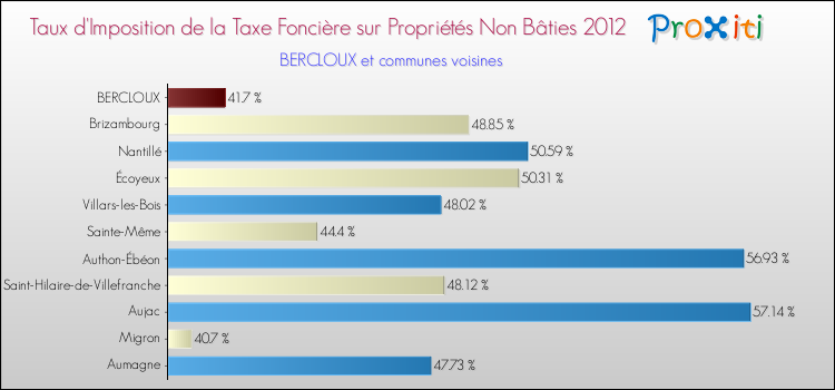 Taux d'imposition de la taxe foncière sur les immeubles et terrains non batis 2012 pour BERCLOUX et les communes proches Comparaison des taux d'imposition de la taxe foncière sur les immeubles et terrains non batis 2012 pour BERCLOUX et les communes voisines