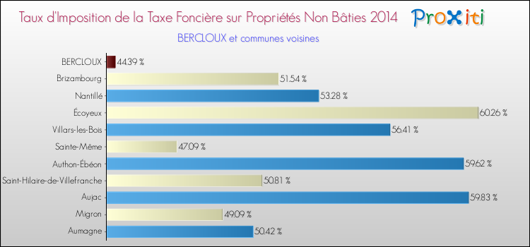 Taux d'imposition de la taxe foncière sur les immeubles et terrains non batis 2014 pour BERCLOUX et les communes proches Comparaison des taux d'imposition de la taxe foncière sur les immeubles et terrains non batis 2014 pour BERCLOUX et les communes voisines