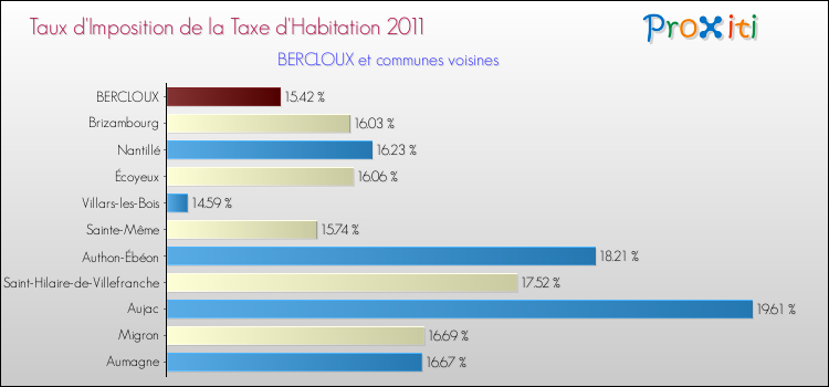 Taux d'imposition de la taxe d'habitation 2011 pour BERCLOUX et les communes proches Comparaison des taux d'imposition de la taxe d'habitation 2011 pour BERCLOUX et les communes voisines