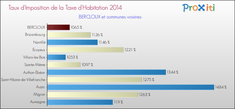 Taux d'imposition de la taxe d'habitation 2014 pour BERCLOUX et les communes proches Comparaison des taux d'imposition de la taxe d'habitation 2014 pour BERCLOUX et les communes voisines