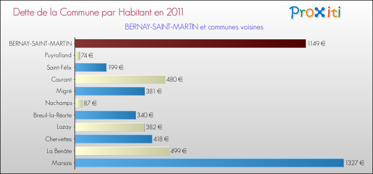 Dette par habitant de la commune en 2011 pour BERNAY-SAINT-MARTIN et les communes proches Comparaison de la dette par habitant de la commune en 2011 pour BERNAY-SAINT-MARTIN et les communes voisines