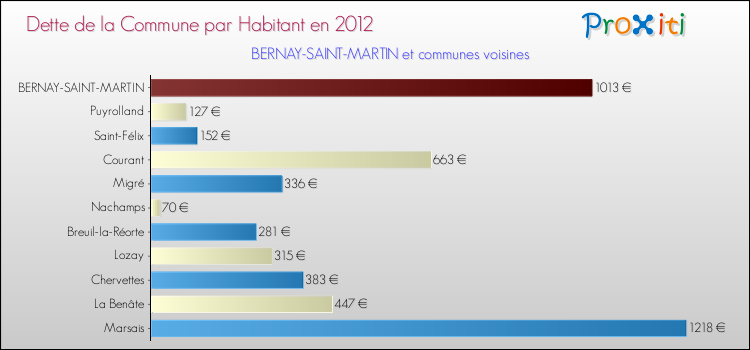 Dette par habitant de la commune en 2012 pour BERNAY-SAINT-MARTIN et les communes proches Comparaison de la dette par habitant de la commune en 2012 pour BERNAY-SAINT-MARTIN et les communes voisines