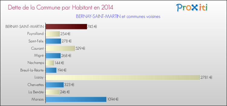 Dette par habitant de la commune en 2014 pour BERNAY-SAINT-MARTIN et les communes proches Comparaison de la dette par habitant de la commune en 2014 pour BERNAY-SAINT-MARTIN et les communes voisines