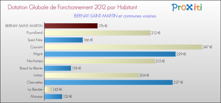 Montant des dotations globales de fonctionnement DGF par Habitant pour BERNAY-SAINT-MARTIN et les communes proches Comparaison des des dotations globales de fonctionnement DGF par habitant pour BERNAY-SAINT-MARTIN et les communes voisines