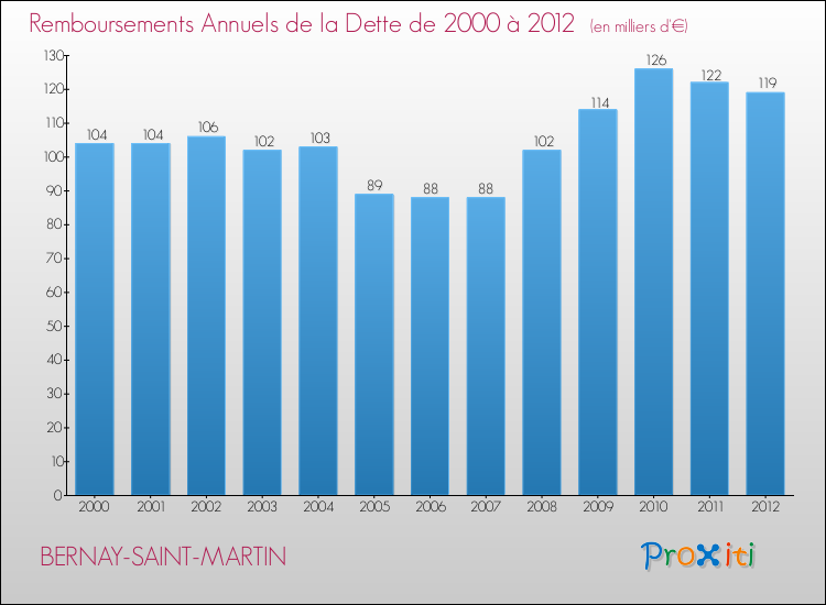 Evolution de l'annuité de la dette pour la commune de BERNAY-SAINT-MARTIN de 2000 à 2012 Annuités de la dette pour BERNAY-SAINT-MARTIN de 2000 à 2012