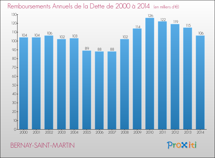 Evolution de l'annuité de la dette pour la commune de BERNAY-SAINT-MARTIN de 2000 à 2014 Annuités de la dette pour BERNAY-SAINT-MARTIN de 2000 à 2014