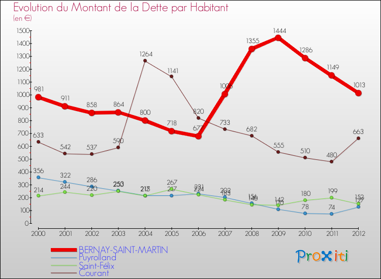 Evolution de la dette par habitant pour la commune de BERNAY-SAINT-MARTIN et les communes proches de 2000 à 2012 Comparaison de la dette par habitant pour BERNAY-SAINT-MARTIN et les communes voisines de 2000 à 2012