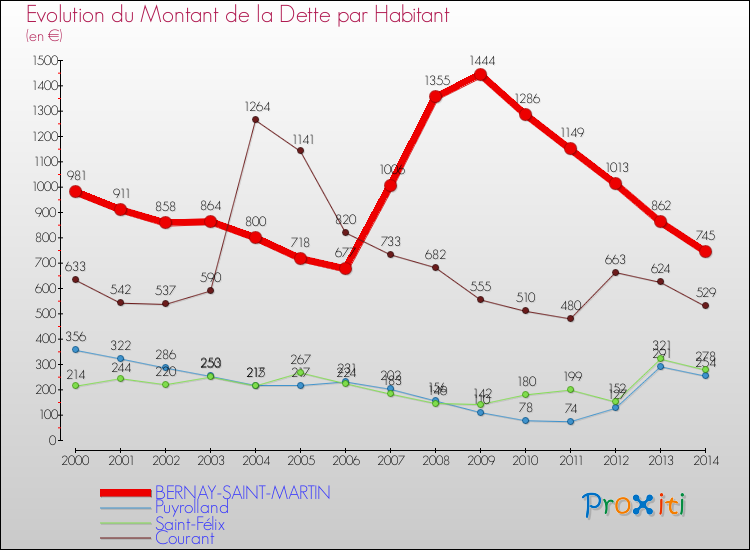 Evolution de la dette par habitant pour la commune de BERNAY-SAINT-MARTIN et les communes proches de 2000 à 2014 Comparaison de la dette par habitant pour BERNAY-SAINT-MARTIN et les communes voisines de 2000 à 2014