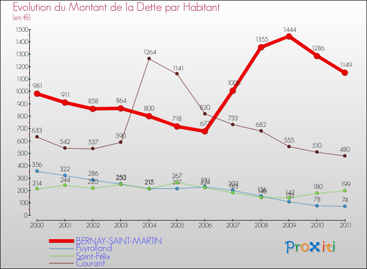 Evolution de la dette par habitant pour la commune de BERNAY-SAINT-MARTIN et les communes proches Comparaison de la dette par habitant pour BERNAY-SAINT-MARTIN et les communes voisines