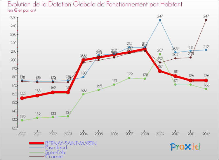 Evolution et montant de la dotation globale de fonctionnement par Habitant pour BERNAY-SAINT-MARTIN et les communes proches Comparaison des dotations globales de fonctionnement par habitant pour BERNAY-SAINT-MARTIN et les communes voisines
