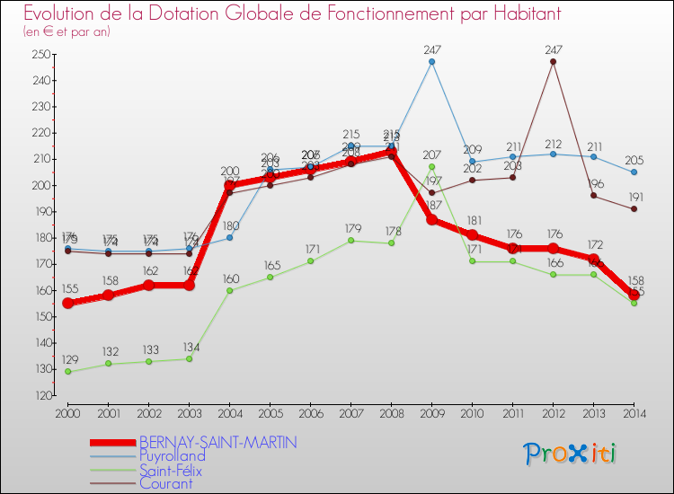 Evolution et montant de la dotation globale de fonctionnement par Habitant pour BERNAY-SAINT-MARTIN et les communes proches de 2000 à 2014. Comparaison des dotations globales de fonctionnement par habitant pour BERNAY-SAINT-MARTIN et les communes voisines de 2000 à 2014.