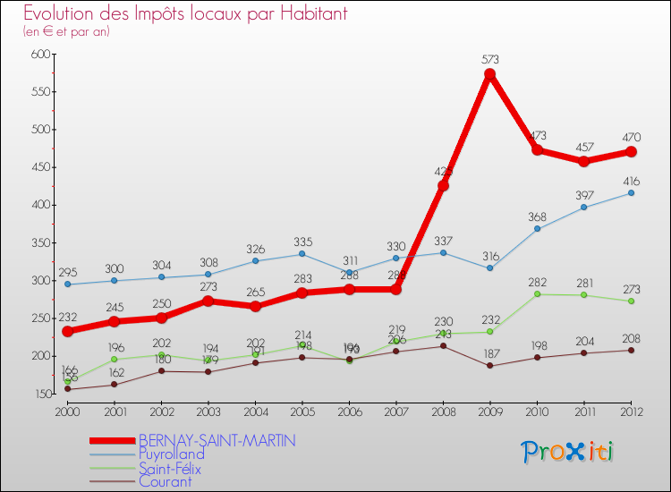 Evolution et montant des impôts locaux par Habitant pour BERNAY-SAINT-MARTIN et les communes proches Comparaison des impôts locaux par habitant pour BERNAY-SAINT-MARTIN et les communes voisines