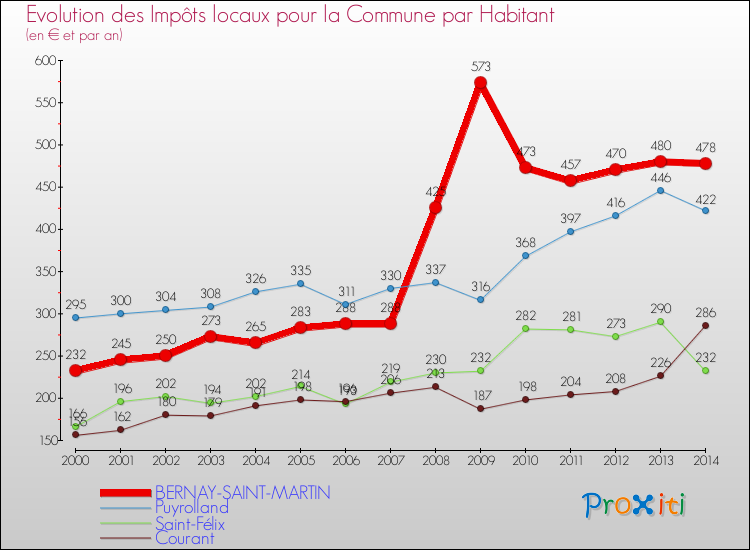 Evolution et montant des impôts locaux par Habitant pour BERNAY-SAINT-MARTIN et les communes proches de 2000 à 2014 Comparaison des impôts locaux par habitant pour BERNAY-SAINT-MARTIN et les communes voisines de 2000 à 2014