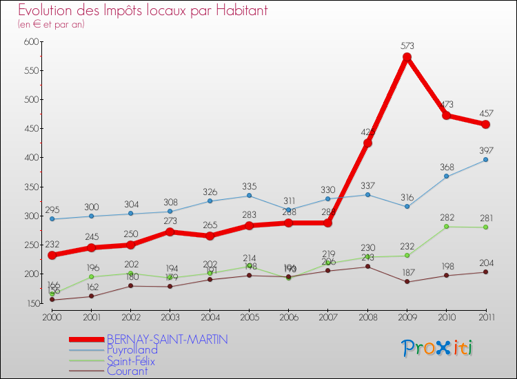 Evolution et montant des impôts locaux par Habitant pour BERNAY-SAINT-MARTIN et les communes proches Comparaison des impôts locaux par habitant pour BERNAY-SAINT-MARTIN et les communes voisines