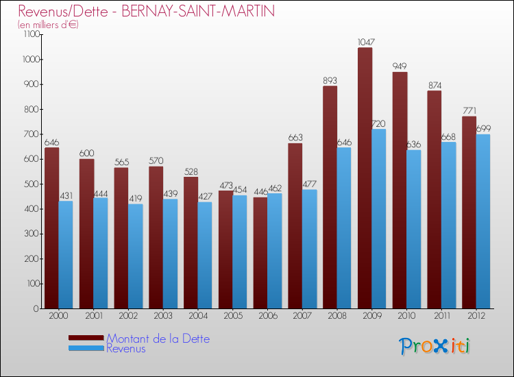 Evolution comparée de la dette et des revenus pour la commune de BERNAY-SAINT-MARTIN de 2000 à 2012 Comparaison de la dette et des revenus pour BERNAY-SAINT-MARTIN de 2000 à 2012