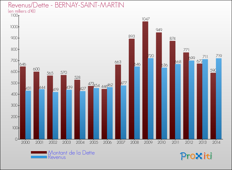 Evolution comparée de la dette et des revenus pour la commune de BERNAY-SAINT-MARTIN de 2000 à 2014 Comparaison de la dette et des revenus pour BERNAY-SAINT-MARTIN de 2000 à 2014