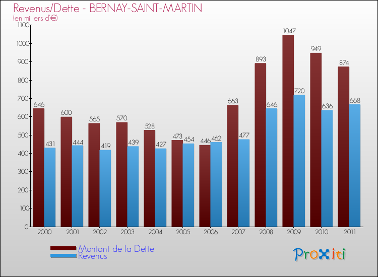 Evolution comparée de la dette et des revenus pour la commune de BERNAY-SAINT-MARTIN de 2000 à 2011 Comparaison de la dette et des revenus pour BERNAY-SAINT-MARTIN de 2000 à 2011