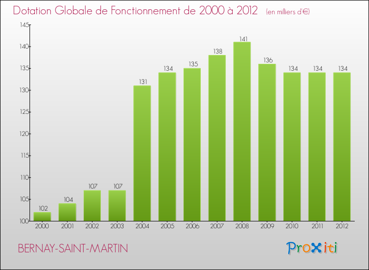 Evolution du montant de la Dotation Globale de Fonctionnement pour la commune de BERNAY-SAINT-MARTIN de 2000 à 2012 Evolution du montant de la Dotation Globale de Fonctionnement pour BERNAY-SAINT-MARTIN de 2000 à 2012