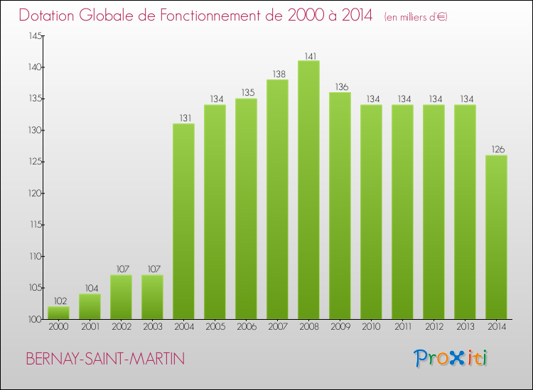 Evolution du montant de la Dotation Globale de Fonctionnement pour la commune de BERNAY-SAINT-MARTIN de 2000 à 2014 Evolution du montant de la Dotation Globale de Fonctionnement pour BERNAY-SAINT-MARTIN de 2000 à 2014