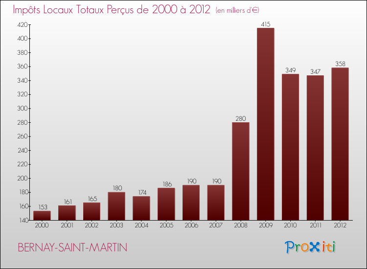 Evolution des Impôts Locaux pour la commune de BERNAY-SAINT-MARTIN de 2000 à 2012 Evolution des Impôts Locaux pour BERNAY-SAINT-MARTIN de 2000 à 2012