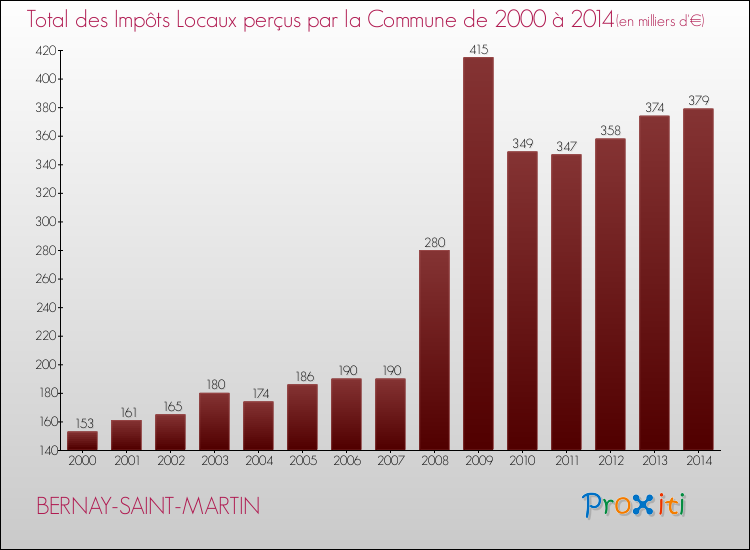Evolution des Impôts Locaux pour la commune de BERNAY-SAINT-MARTIN de 2000 à 2014 Evolution des Impôts Locaux pour BERNAY-SAINT-MARTIN de 2000 à 2014