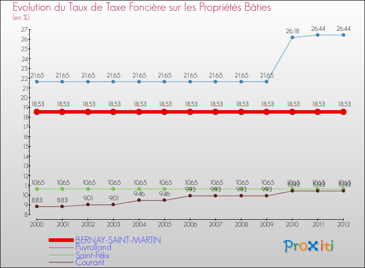 Evolution du taux de la taxe foncière sur le bati pour BERNAY-SAINT-MARTIN et les communes proches de 2000 à 2012 Comparaison des taux de taxe foncière sur le bati pour BERNAY-SAINT-MARTIN et les communes voisines de 2000 à 2012