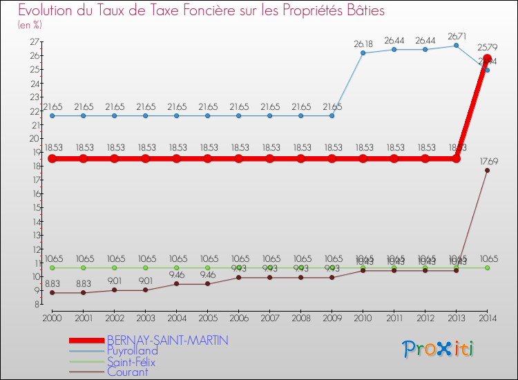 Evolution du taux de la taxe foncière sur le bati pour BERNAY-SAINT-MARTIN et les communes proches de 2000 à 2014 Comparaison des taux de taxe foncière sur le bati pour BERNAY-SAINT-MARTIN et les communes voisines de 2000 à 2014