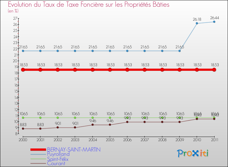 Evolution du taux de la taxe foncière sur le bati pour BERNAY-SAINT-MARTIN et les communes proches Comparaison des taux de taxe foncière sur le bati pour BERNAY-SAINT-MARTIN et les communes voisines