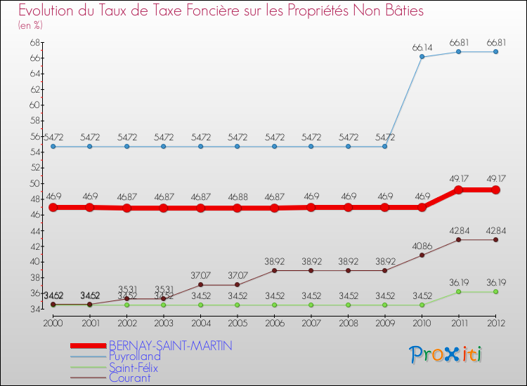 Evolution du taux de la taxe foncière sur les immeubles et terrains non batis pour BERNAY-SAINT-MARTIN et les communes proches de 2000 à 2012 Comparaison des taux de la taxe foncière sur les immeubles et terrains non batis pour BERNAY-SAINT-MARTIN et les communes voisines de 2000 à 2012