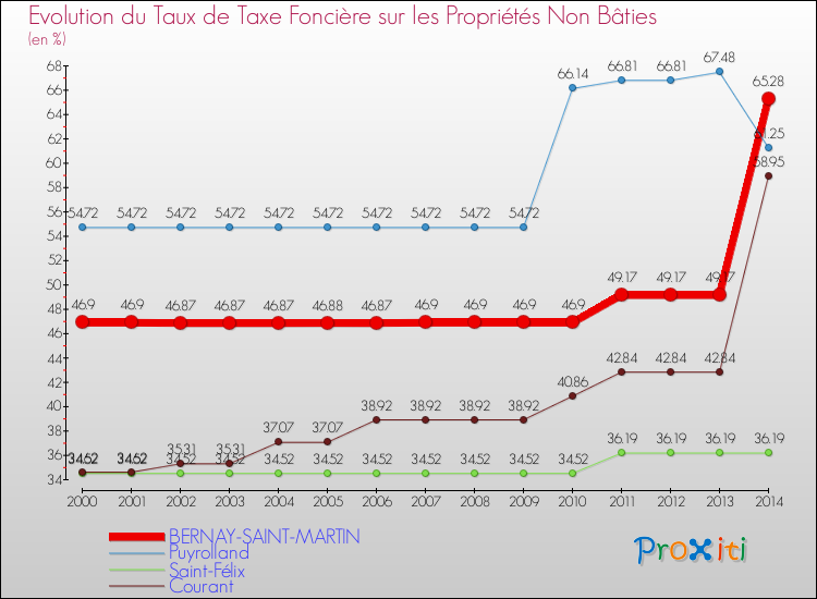Evolution du taux de la taxe foncière sur les immeubles et terrains non batis pour BERNAY-SAINT-MARTIN et les communes proches de 2000 à 2014 Comparaison des taux de la taxe foncière sur les immeubles et terrains non batis pour BERNAY-SAINT-MARTIN et les communes voisines de 2000 à 2014
