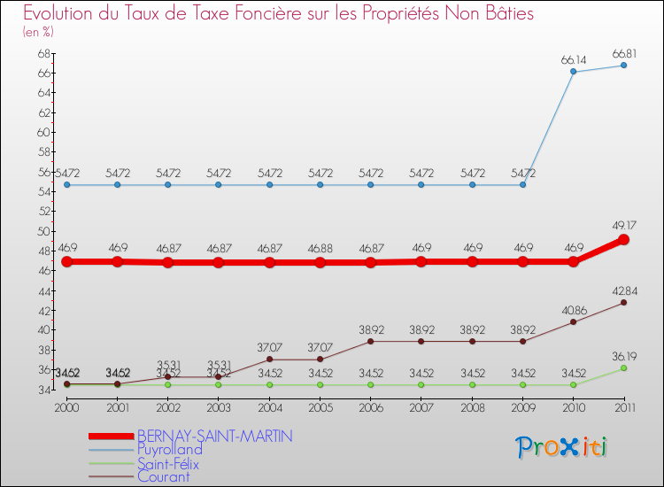 Evolution du taux de la taxe foncière sur les immeubles et terrains non batis pour BERNAY-SAINT-MARTIN et les communes proches Comparaison des taux de la taxe foncière sur les immeubles et terrains non batis pour BERNAY-SAINT-MARTIN et les communes voisines