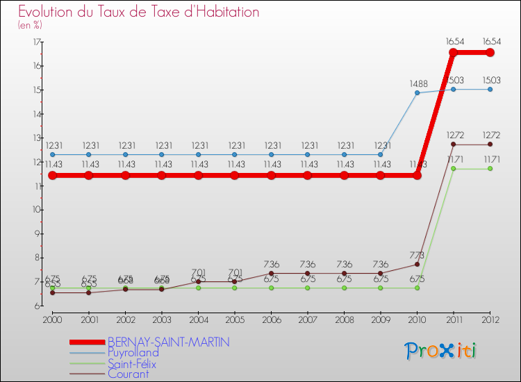 Evolution du taux de la taxe d'habitation pour BERNAY-SAINT-MARTIN et les communes proches Comparaison des taux de la taxe d'habitation pour BERNAY-SAINT-MARTIN et les communes voisines