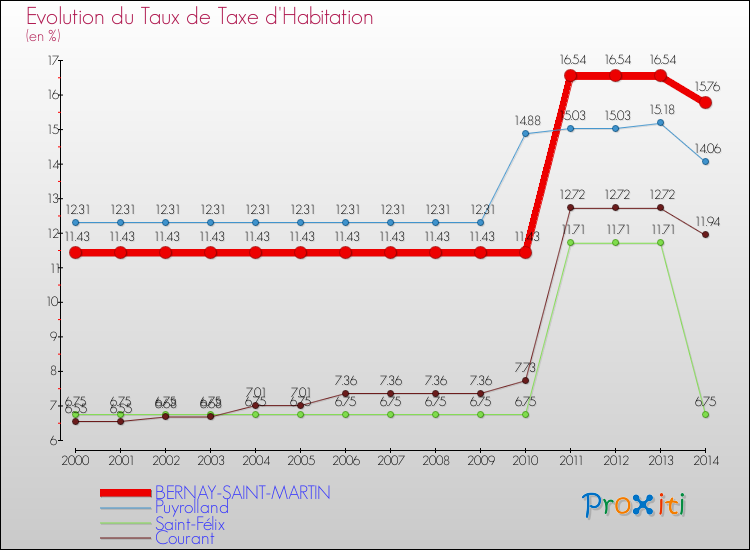 Evolution du taux de la taxe d'habitation pour BERNAY-SAINT-MARTIN et les communes proches de 2000 à 2014 Comparaison des taux de la taxe d'habitation pour BERNAY-SAINT-MARTIN et les communes voisines de 2000 à 2014