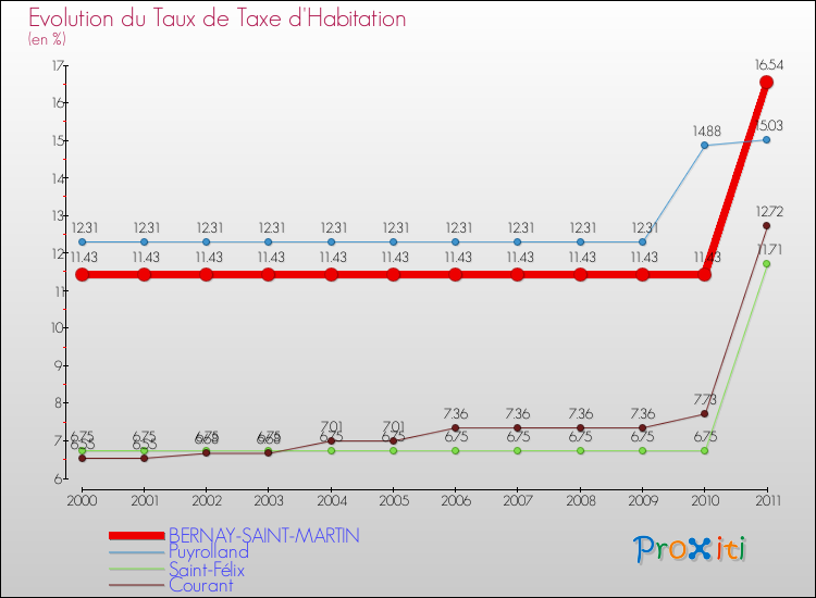Evolution du taux de la taxe d'habitation pour BERNAY-SAINT-MARTIN et les communes proches Comparaison des taux de la taxe d'habitation pour BERNAY-SAINT-MARTIN et les communes voisines
