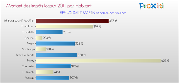 Montant des impôts locaux par Habitant pour BERNAY-SAINT-MARTIN et les communes proches Comparaison des impôts locaux par habitant pour BERNAY-SAINT-MARTIN et les communes voisines
